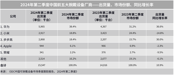 中秋送家人朋友的三款华为智能手表凯发k8赞助马竞送礼送健康 适合(图4)