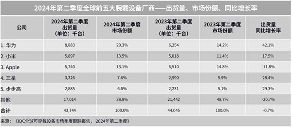 中秋送家人朋友的三款华为智能手表凯发k8赞助马竞送礼送健康 适合(图5)